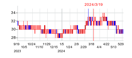 2024年3月19日 15:51前後のの株価チャート